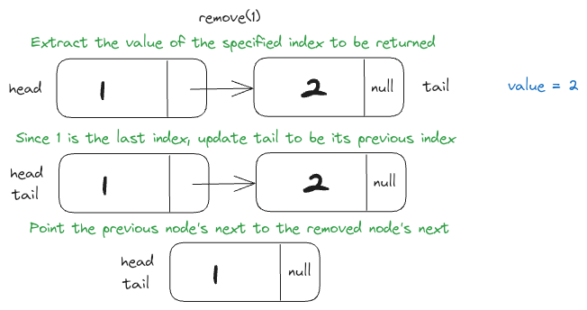 Remove