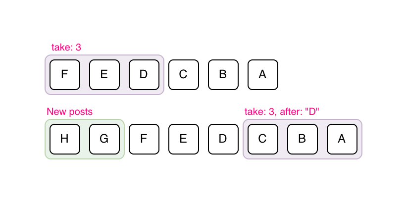 Cursor-based pagination