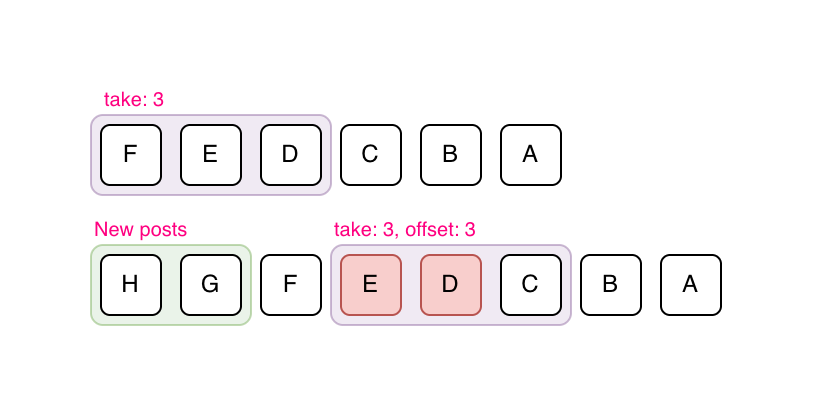 Offset-based pagination